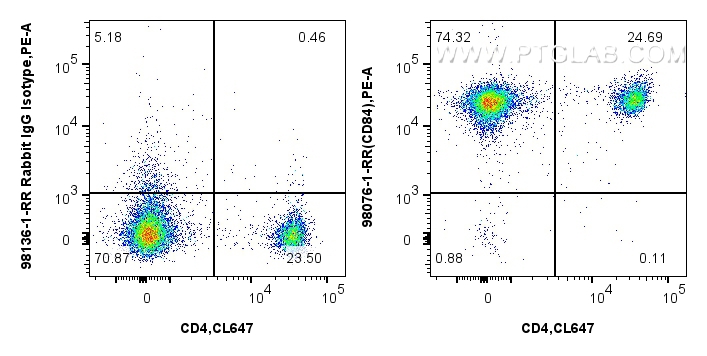 FC experiment of mouse splenocytes using 98076-1-RR