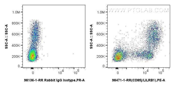 FC experiment of human PBMCs using 98471-1-RR (same clone as 98471-1-PBS) FC experiment of human PBMCs using 98471-1-RR (same clone as 98471-1-PBS)