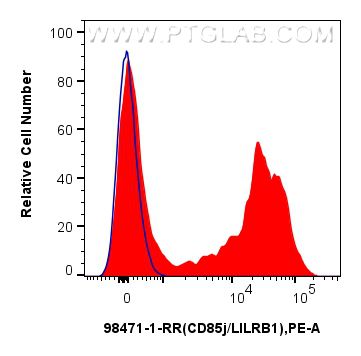 FC experiment of human PBMCs using 98471-1-RR (same clone as 98471-1-PBS) FC experiment of human PBMCs using 98471-1-RR (same clone as 98471-1-PBS)