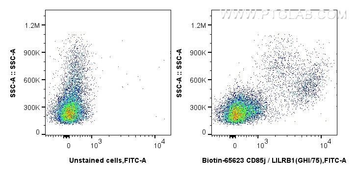 FC experiment of human PBMCs using Biotin-65623