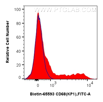 FC experiment of human PBMCs using Biotin-65623