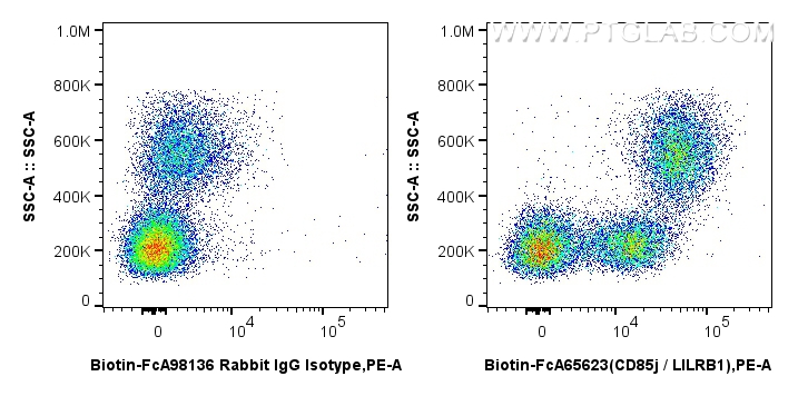 FC experiment of human PBMCs using Biotin-FcA65623