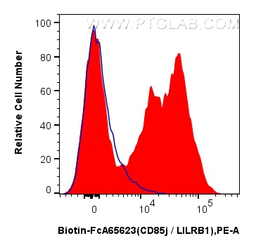 FC experiment of human PBMCs using Biotin-FcA65623
