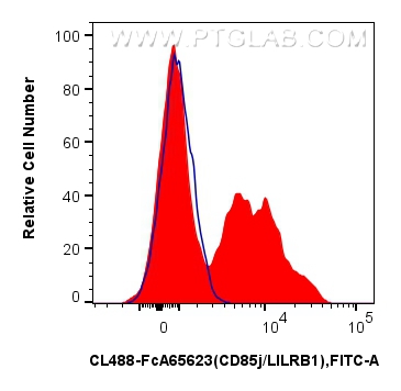 FC experiment of human PBMCs using CL488-FcA65623 FC experiment of human PBMCs using CL488-FcA65623