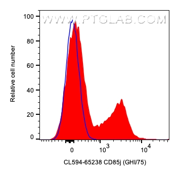 FC experiment of human PBMCs using CL594-65238