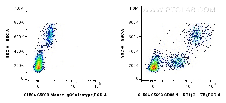 1x10^6 human PBMCs were surface stained with 5 ul CoraLite®594 Anti-Human CD85j / LILRB1 (GHI/75) Mouse IgG2a RecAb (CL594-65623, Clone: GHI/75) or CoraLite®594 Mouse IgG2a Isotype Control (C1.18.4) (<a class='green' href='/productredirect?CatalogNo=CL594-65208' target='_blank'>CL594-65208</a>, Clone: C1.18.4). Cells were incubated with FC Receptor Block prior to staining. Cells were not fixed. FC experiment of human PBMCs using CL594-65623