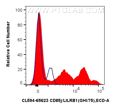1x10^6 human PBMCs were surface stained with 5 ul CoraLite®594 Anti-Human CD85j / LILRB1 (GHI/75) Mouse IgG2a RecAb (CL594-65623, Clone: GHI/75) (red) or CoraLite®594 Mouse IgG2a Isotype Control (C1.18.4) (<a class='green' href='/productredirect?CatalogNo=CL594-65208' target='_blank'>CL594-65208</a>, Clone: C1.18.4) (blue). Cells were incubated with FC Receptor Block prior to staining. Cells were not fixed. FC experiment of human PBMCs using CL594-65623