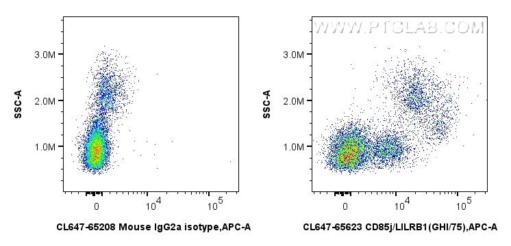 FC experiment of human PBMCs using CL647-65623