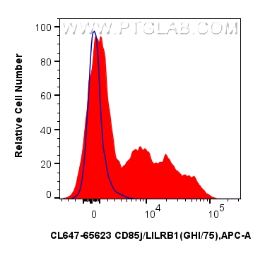 FC experiment of human PBMCs using CL647-65623