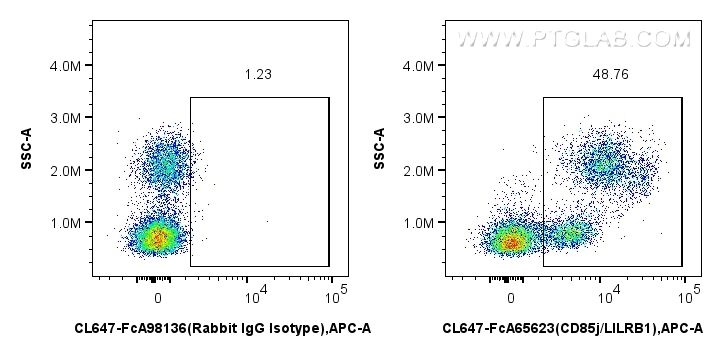 FC experiment of human PBMCs using CL647-FcA65623