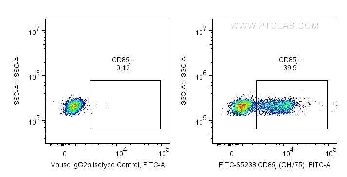 FC experiment of human PBMCs using FITC-65238