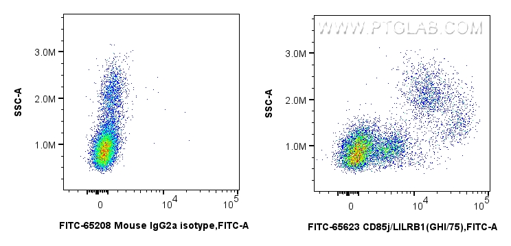 FC experiment of human PBMCs using FITC-65623