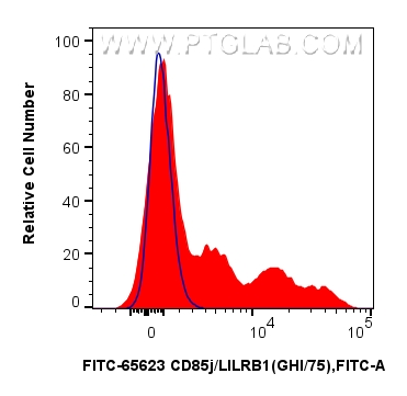 FC experiment of human PBMCs using FITC-65623