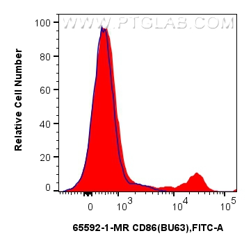 FC experiment of human PBMCs using 65592-1-MR (same clone as 65592-1-PBS)
