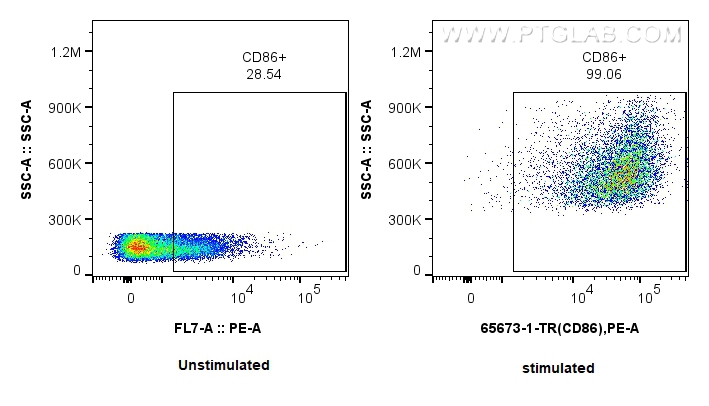 FC experiment of mouse splenocytes using 65673-1-TR (same clone as 65673-1-PBS)