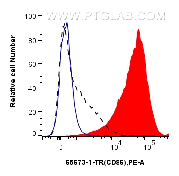 FC experiment of mouse splenocytes using 65673-1-TR (same clone as 65673-1-PBS)