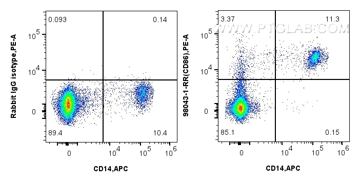 FC experiment of human PBMCs using 98043-1-RR (same clone as 98043-1-PBS)