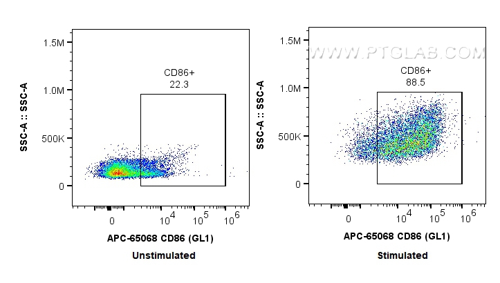 FC experiment of mouse splenocytes using APC-65068