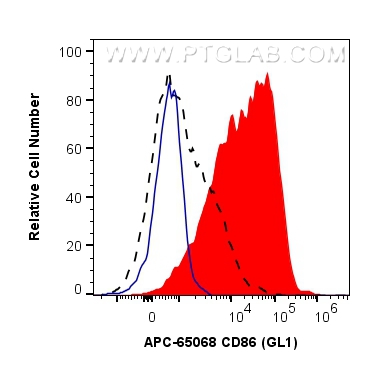 FC experiment of mouse splenocytes using APC-65068