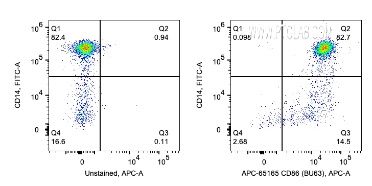 FC experiment of human PBMCs using APC-65165