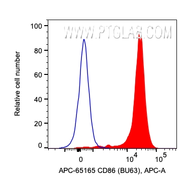 FC experiment of human PBMCs using APC-65165