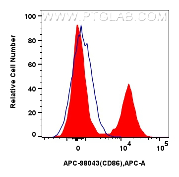 CD86