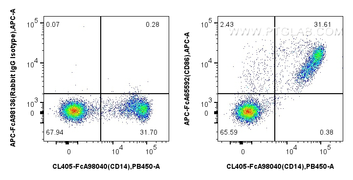 FC experiment of human PBMCs using APC-FcA65592 FC experiment of human PBMCs using APC-FcA65592