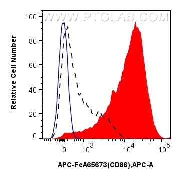 FC experiment of mouse splenocytes using APC-FcA65673 FC experiment of mouse splenocytes using APC-FcA65673