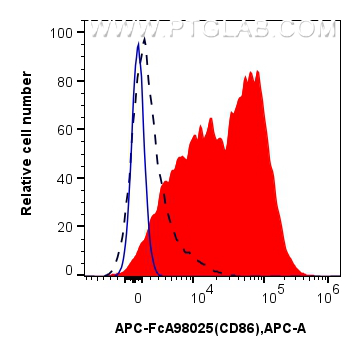 FC experiment of mouse splenocytes using APC-FcA98025