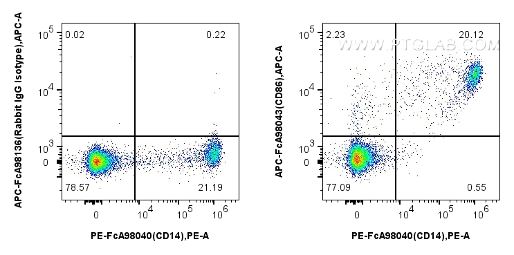 FC experiment of human PBMCs using APC-FcA98043
