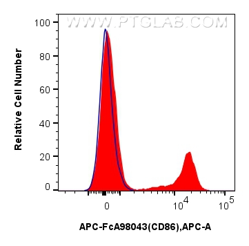 FC experiment of human PBMCs using APC-FcA98043