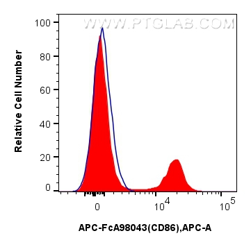 FC experiment of human PBMCs using APC-FcA98043 FC experiment of human PBMCs using APC-FcA98043