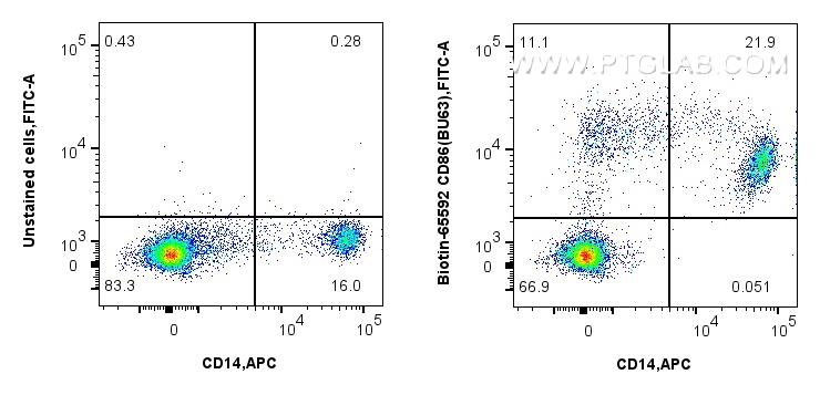 FC experiment of human PBMCs using Biotin-65592