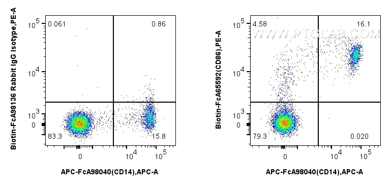 FC experiment of human PBMCs using Biotin-FcA65592 FC experiment of human PBMCs using Biotin-FcA65592