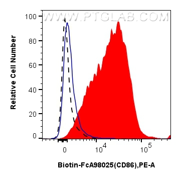 FC experiment of mouse splenocytes using Biotin-FcA98025