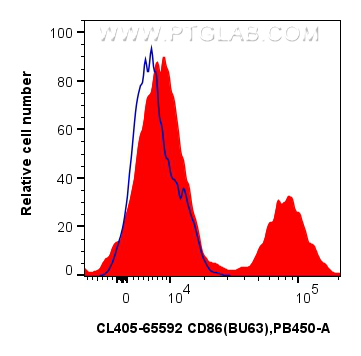 FC experiment of human PBMCs using CL405-65592