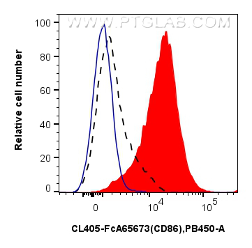 FC experiment of mouse splenocytes using CL405-FcA65673 FC experiment of mouse splenocytes using CL405-FcA65673
