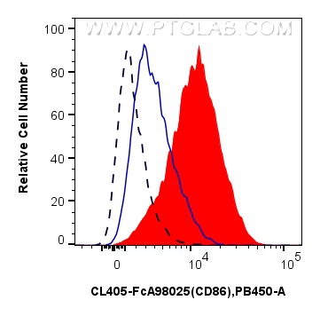 FC experiment of mouse splenocytes using CL405-FcA98025