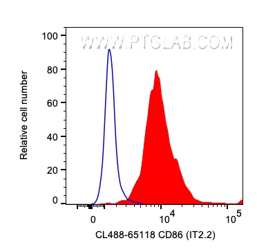 FC experiment of human PBMCs using CL488-65118