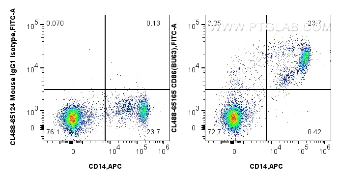FC experiment of human PBMCs using CL488-65165