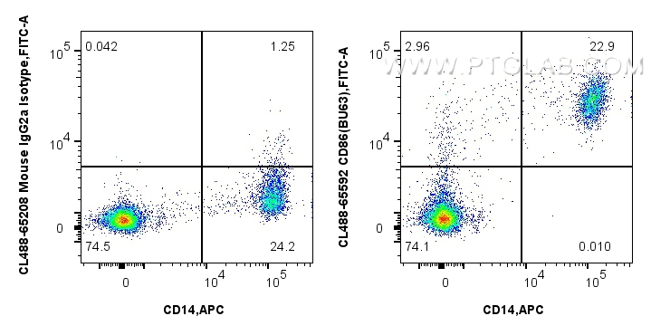 FC experiment of human PBMCs using CL488-65592 FC experiment of human PBMCs using CL488-65592