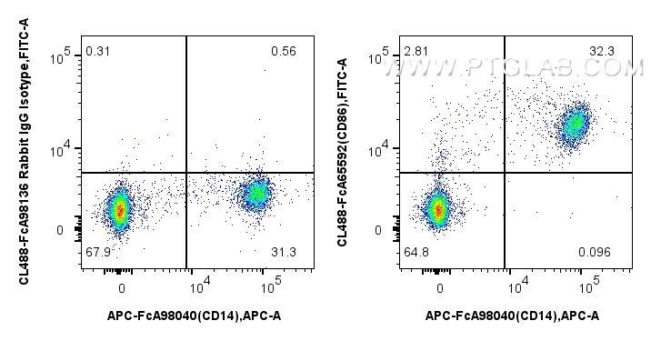 FC experiment of human PBMCs using CL488-FcA65592
