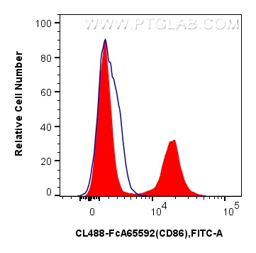 FC experiment of human PBMCs using CL488-FcA65592