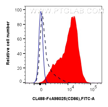 FC experiment of mouse splenocytes using CL488-FcA98025