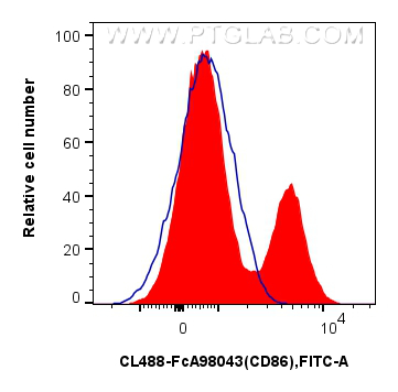 FC experiment of human PBMCs using CL488-FcA98043 FC experiment of human PBMCs using CL488-FcA98043