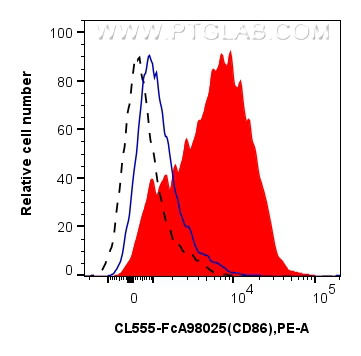 FC experiment of mouse splenocytes using CL555-FcA98025 FC experiment of mouse splenocytes using CL555-FcA98025