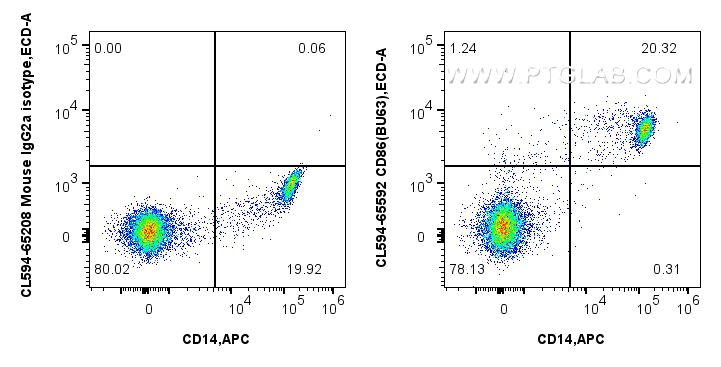 FC experiment of human PBMCs using CL594-65592