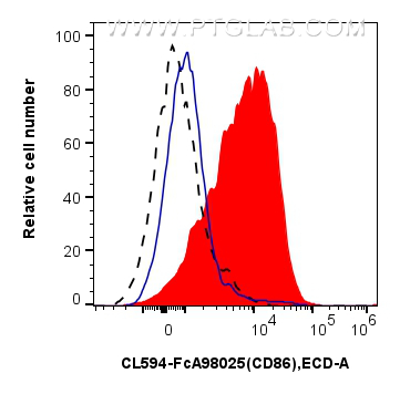FC experiment of mouse splenocytes using CL594-FcA98025