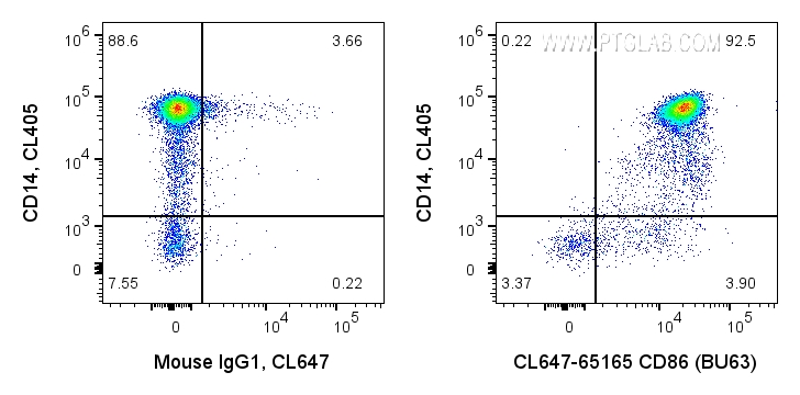 FC experiment of human PBMCs using CL647-65165