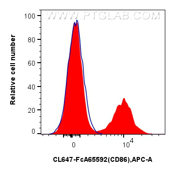 FC experiment of human PBMCs using CL647-FcA65592 FC experiment of human PBMCs using CL647-FcA65592